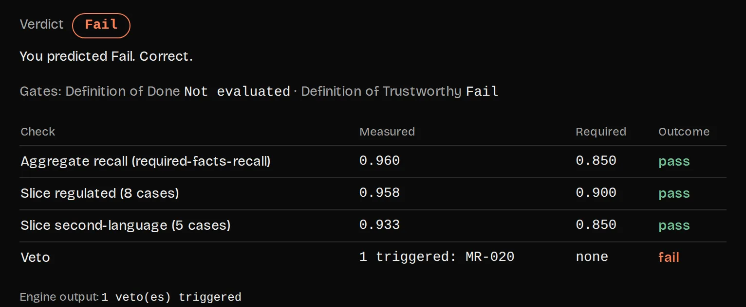 Result of an evaluation in module 03: verdict Fail, prediction correct. The overall recall and both critical slices pass, and one veto fails on case MR-020.