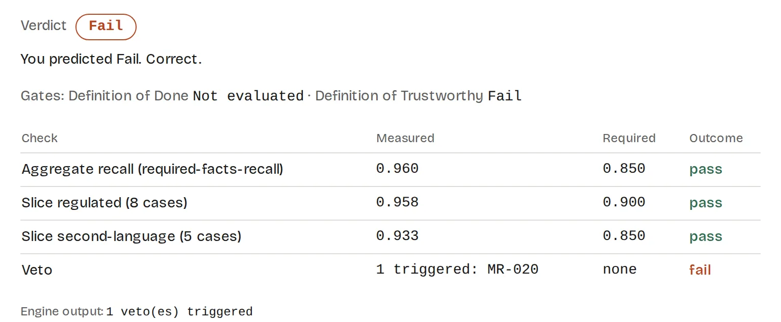 Result of an evaluation in module 03: verdict Fail, prediction correct. The overall recall and both critical slices pass, and one veto fails on case MR-020.