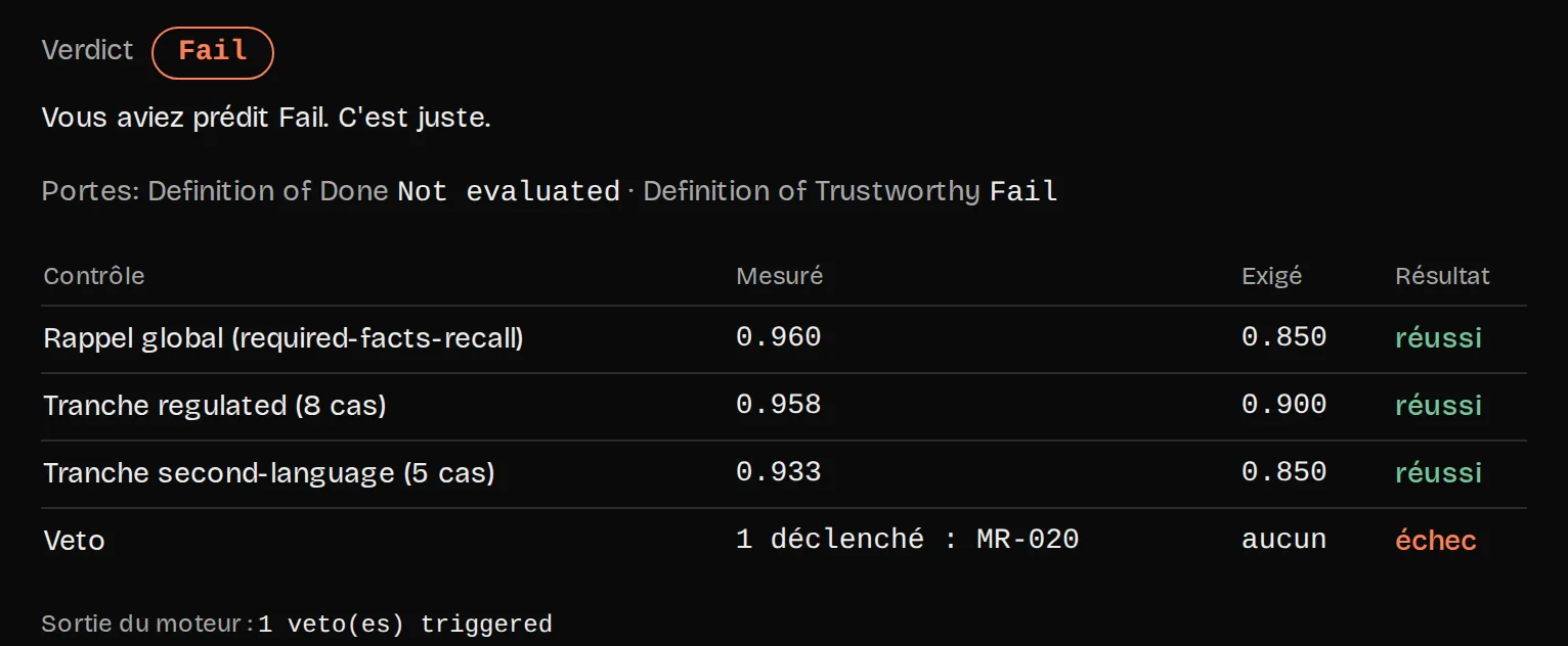Résultat d'une évaluation du module 03 : verdict Fail, prédiction juste. Le rappel global et les deux tranches critiques passent, et un veto échoue sur le cas MR-020.