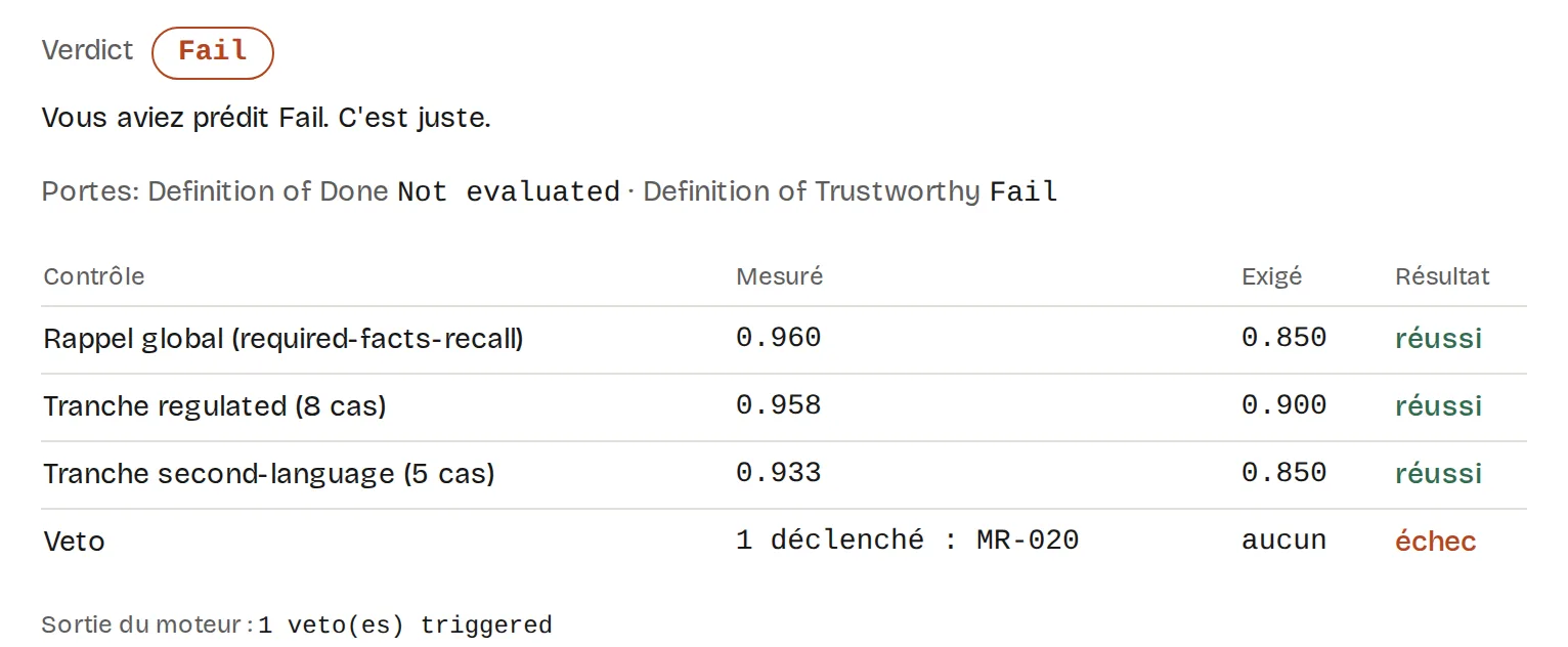 Résultat d'une évaluation du module 03 : verdict Fail, prédiction juste. Le rappel global et les deux tranches critiques passent, et un veto échoue sur le cas MR-020.