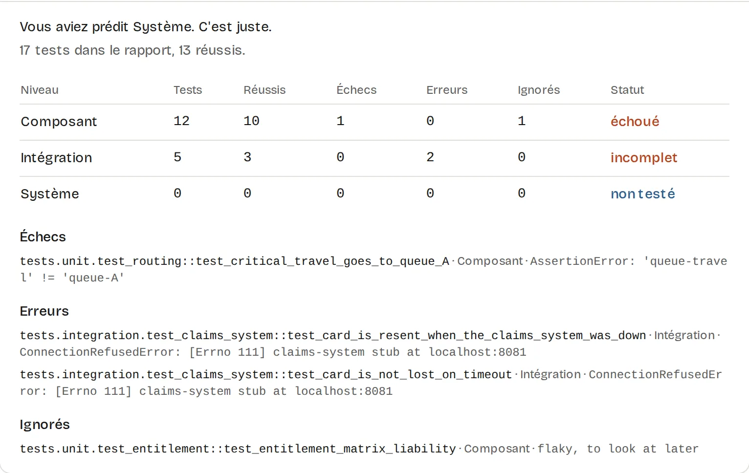 Résumé du rapport JUnit de ClaimTriage au module 02 : composant échoué, intégration incomplète avec deux erreurs, système non testé avec zéro test, puis l'échec, les erreurs et le test ignoré avec sa raison.