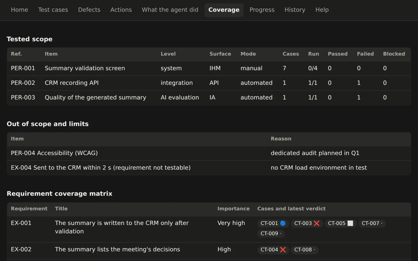 The Coverage tab: the tested scope by level, two out-of-scope items with their reason, and the matrix linking each requirement to its test cases and their latest verdict.