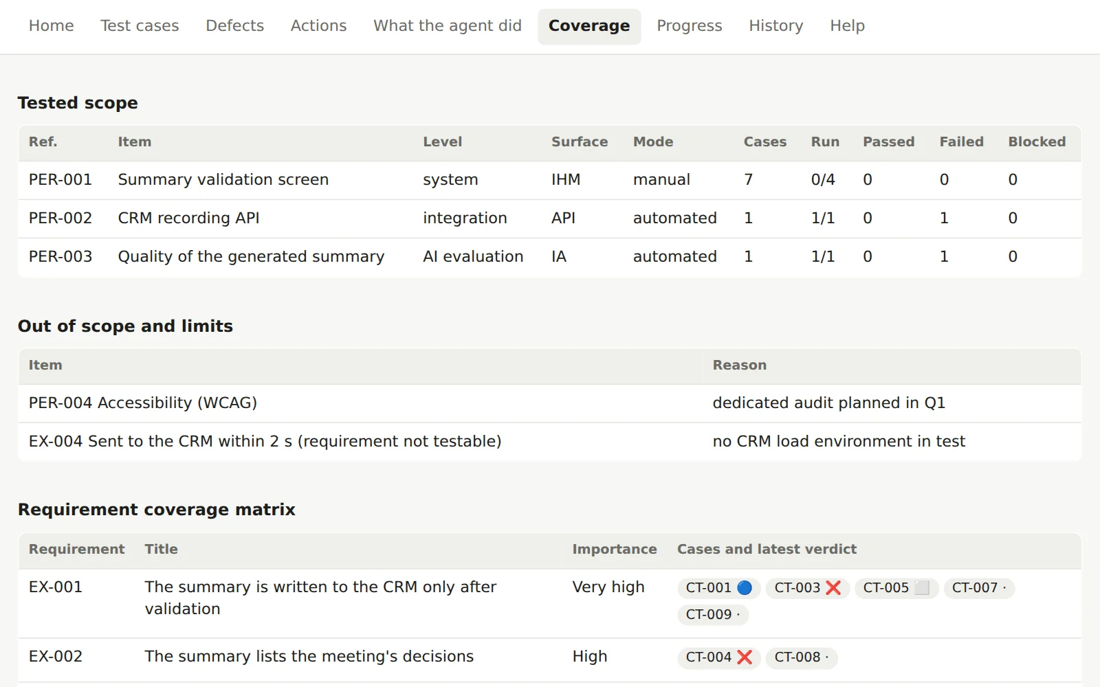 The Coverage tab: the tested scope by level, two out-of-scope items with their reason, and the matrix linking each requirement to its test cases and their latest verdict.