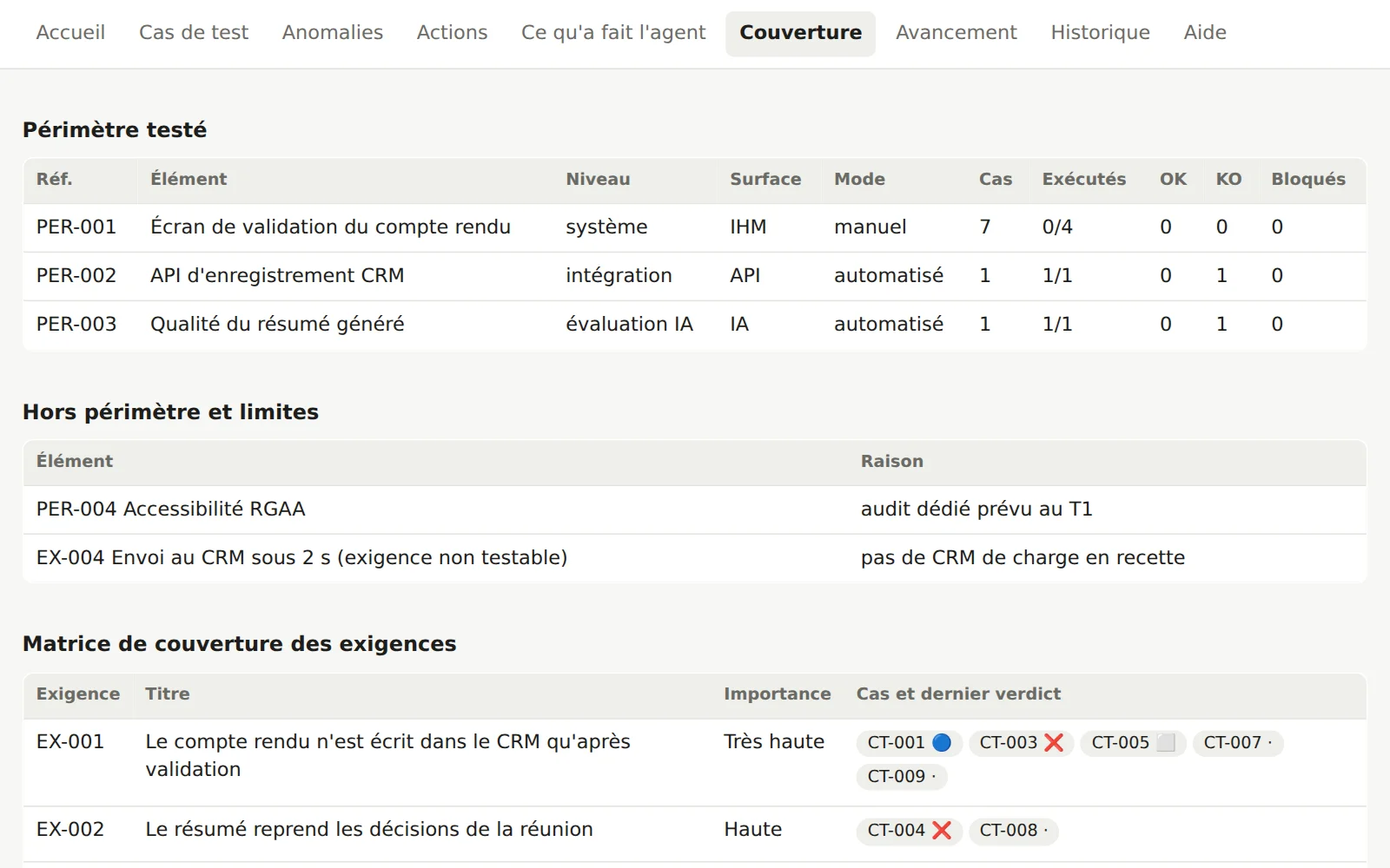 L'onglet Couverture : le périmètre testé par niveau, deux éléments hors périmètre avec leur raison, et la matrice qui relie chaque exigence à ses cas de test et à leur dernier verdict.